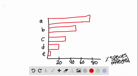 complete-the-following-graph-by-labeling-each-bar-ae-with-a-cause-of-extinction-from-the-most-influe