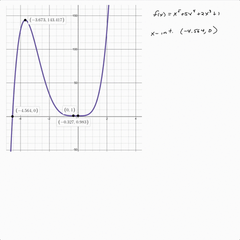 sketch-a-graph-of-the-function-showing-all-extreme-intercepts-and-asymptotes-fxx55-x42-x31