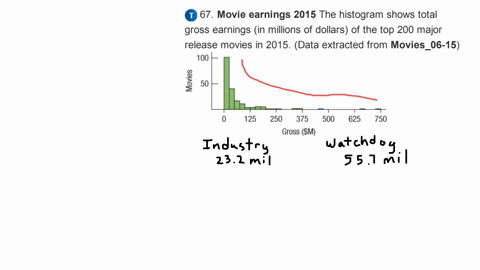 movie-earnings-2015-the-histogram-shows-total-gross-earnings-in-millions-of-dollars-of-the-top-200-m