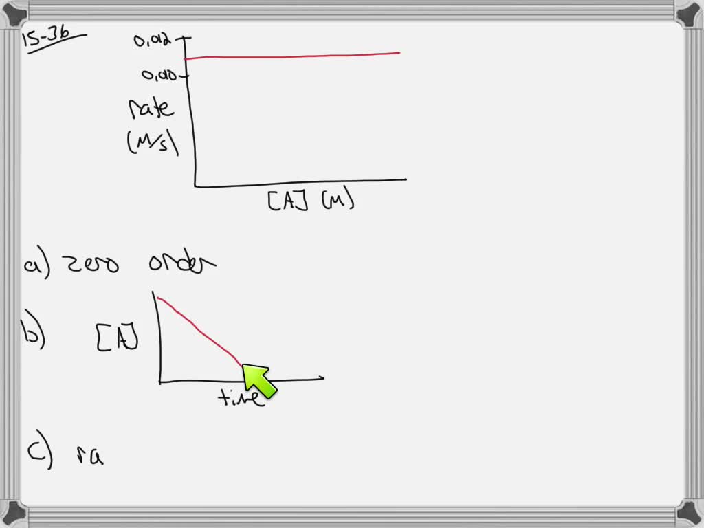 solved-the-graph-below-shows-a-plot-of-the-rate-of-a-reaction-versus