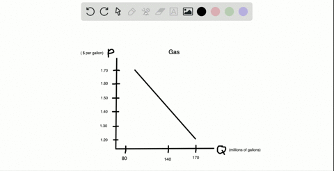 the-following-table-gives-hypothetical-data-for-the-quantity-of-gasoline-demanded-and-supplied-in-2