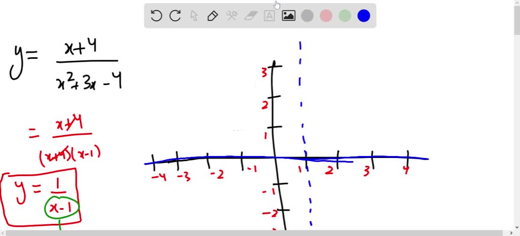 SOLVED:Use your GDC to sketch a graph of the function, and state the ...