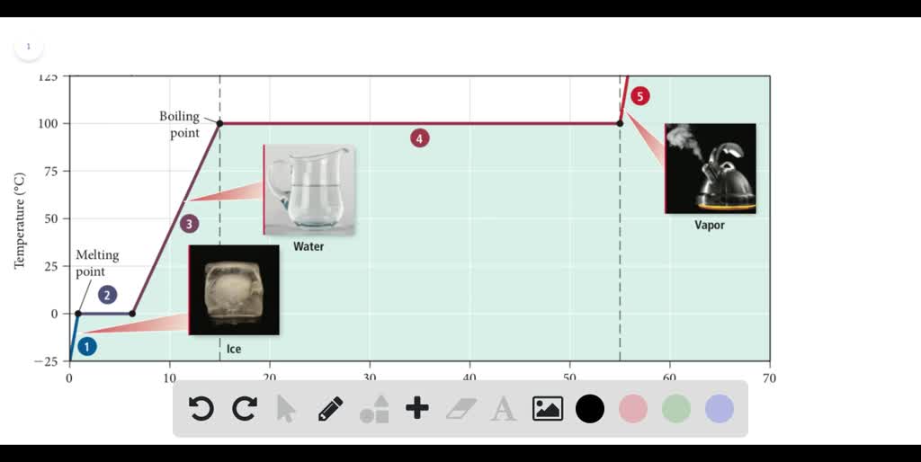 SOLVEDExamine the heating curve for water in Section 11.7( Figure 11.
