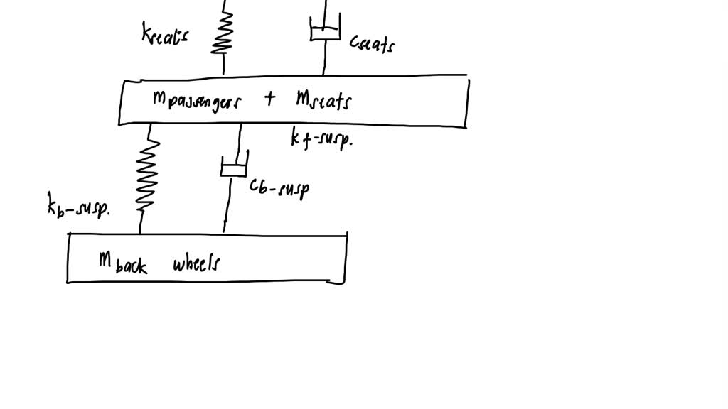 A car moving over a rough road (Fig. 1.64) can be modeled considering