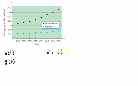 use-the-graph-which-shows-the-average-prices-of-name-brand-and-generic-drug-prescriptions-in-the-u-2