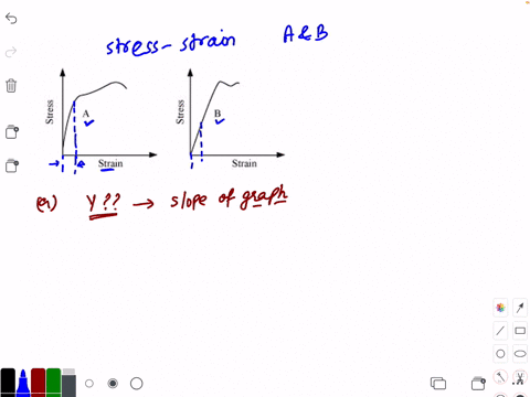 fig-911-the-stress-strain-graphs-for-materials-a-and-b-are-shown-in-fig-912-the-graphs-are-drawn-to-