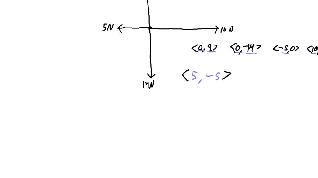 solved-four-forces-of-magnitude-5-n-9-n-10-n-and-14-n-are-arranged