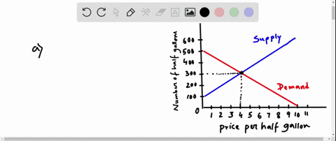 use-each-graph-provided-to-work-exercises-7982-the-figure-shows-graphs-that-represent-supply-and-dem