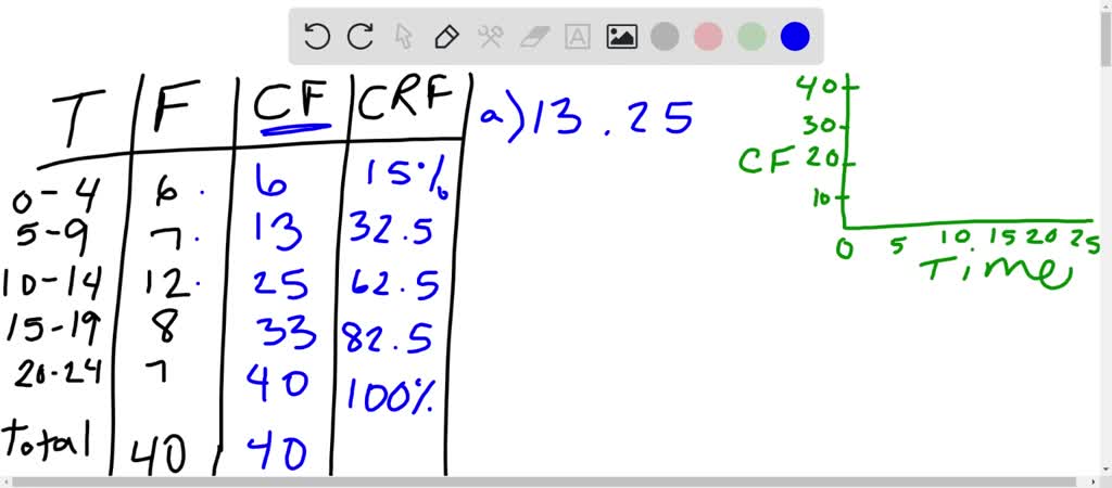 The frequency distribution of order lead time of the retailer from Exercise 18 is repeated below. $$\begin{array}{|rr|}\hline \text { Lead Time (days) } & \text { Frequency } \\\hline 0 \text { up to } 5 & 6 \\5 \text { up to } 10 & 7 \\10 \text { up to } 15 & 12 \\15 \text { up to } 20 & 8 \\20 \text { up to } 25 & {7}{} \\\text { Total } & 40 \\\hline\end{array}$$ 
a. How many orders were filled in less than 10 days? In less than 15 days?
b. Convert the frequency distribution to cumulative frequency and cumulative relative frequency distributions.
c. Develop a cumulative frequency polygon.
d. About $60 \%$ of the orders were filled in less than how many days?