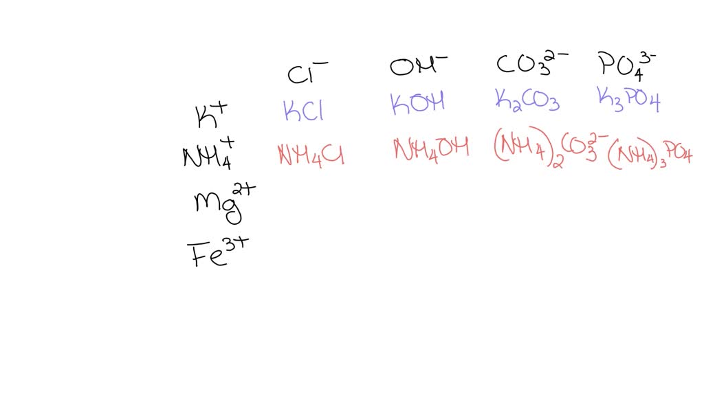 Complete the table by filling in the formula for the ionic compound