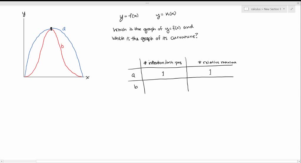 SOLVED:Two Graphs, A And B, Are Shown. One Is A Curve Y=f(x) And The ...