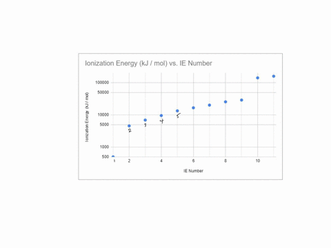 the-ionization-energies-of-sodium-in-mathrmkj-mathrmmol-starting-with-the-first-and-ending-with-th-2
