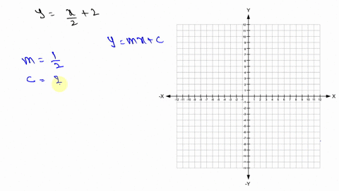 find-the-slope-and-y-intercept-of-each-line-graph-the-line-yfrac12-x2