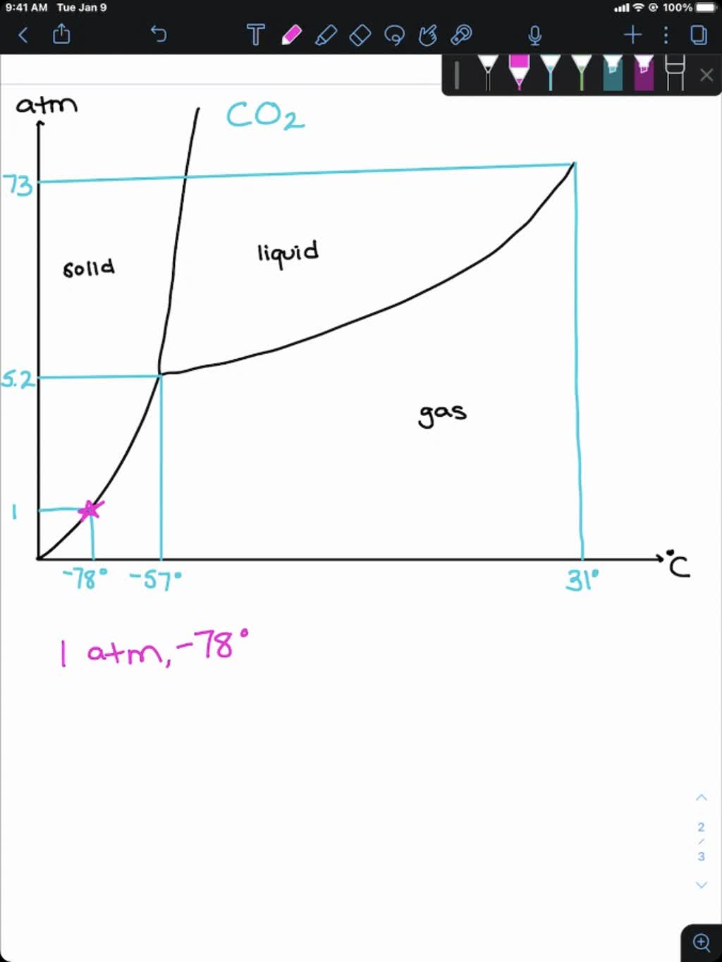 VIDEO solution:Refer to the phase diagram of CO2 in Active Figure 13-17 ...