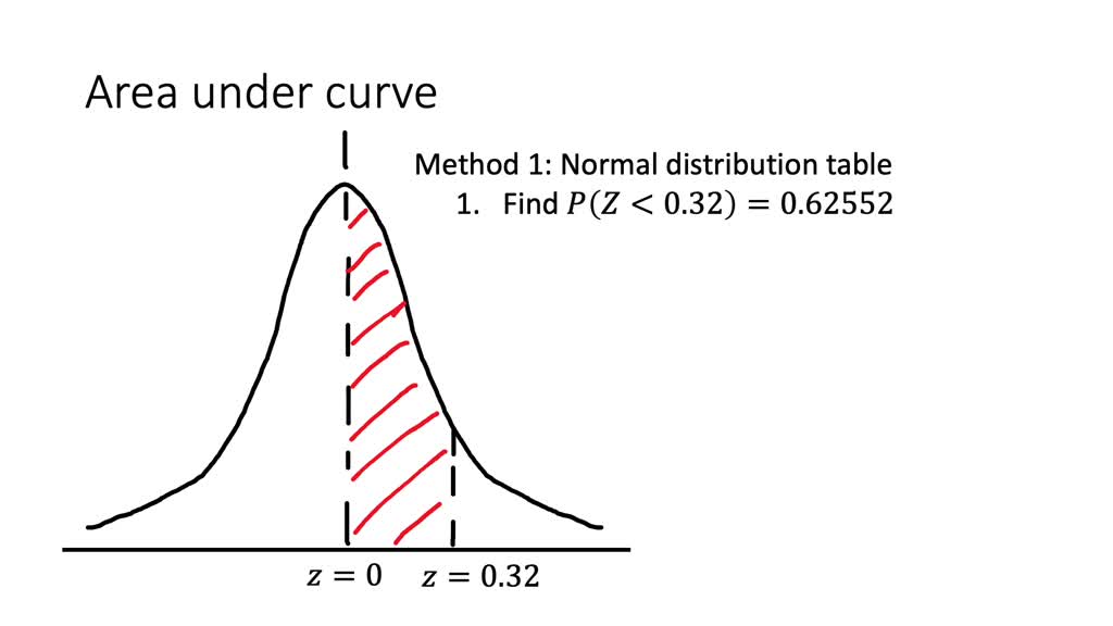 No matching abis. One tailed distribution. Finding the nroaml to the curve. Normal distribution by Easter Europe and America meme. What status is indicated by the normal/Set Colour?.