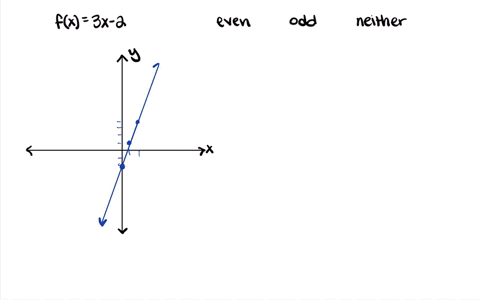 SOLVED:Sketch a graph of the function and determine whether it is even ...