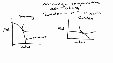 assume-that-norway-and-sweden-trade-with-each-other-with-norway-exporting-fish-to-sweden-and-sweden-