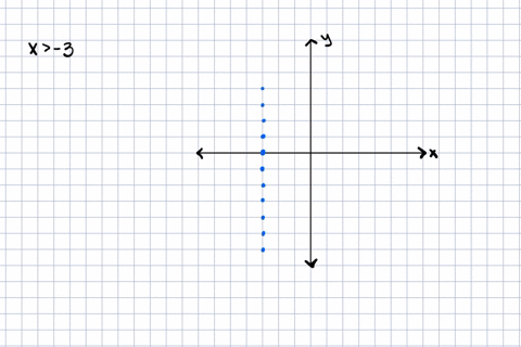 graph-the-linear-inequality-x-3