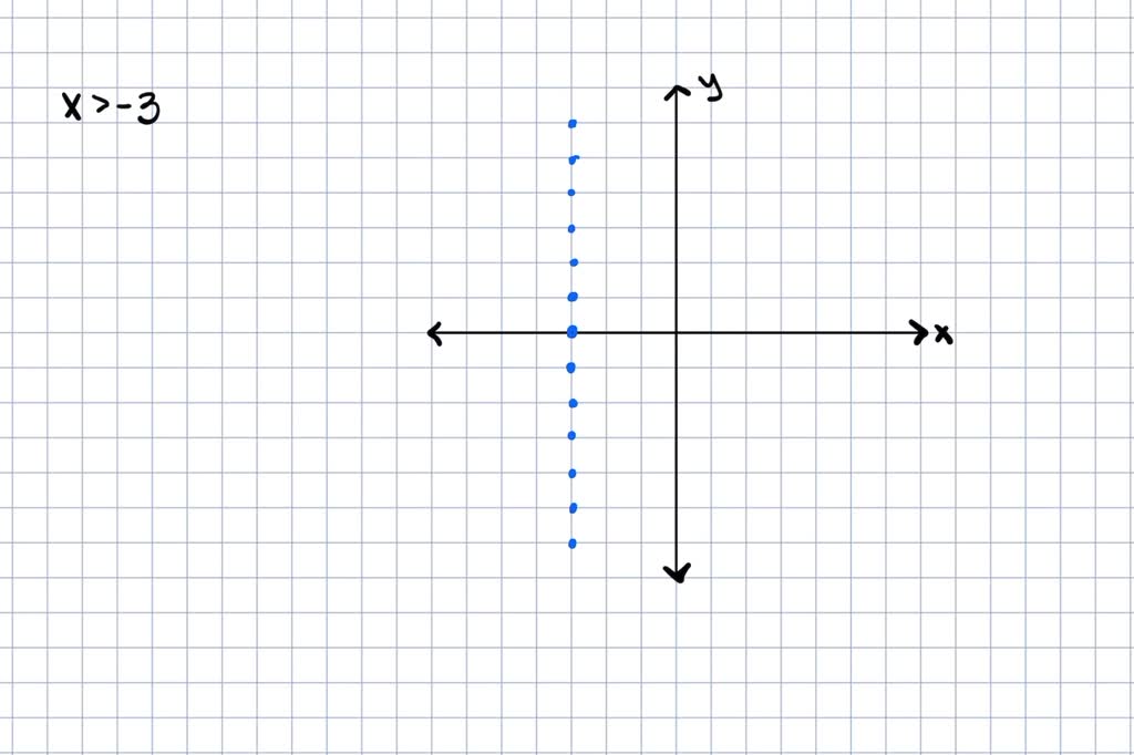 solved-graph-the-linear-inequality-x-3