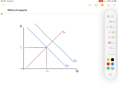 what-effect-do-exports-have-on-price-and-demand-why