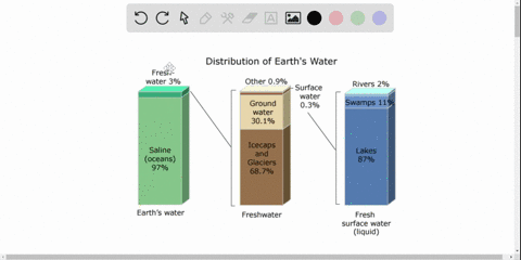 most-of-earths-fresh-water-is-_____________-a-in-lakes-and-streams-c-frozen-as-ice-b-in-aquifers-and
