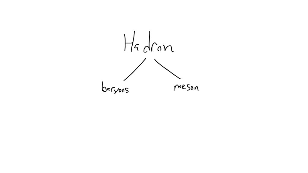 SOLVED→Identify What particles are made up of combinations of quarks?