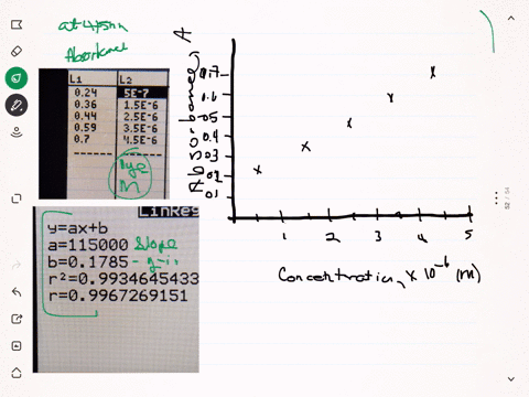 a-solution-of-a-dye-was-analyzed-by-spectrophotometry-and-the-following-calibration-data-were-coll-2