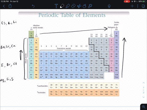 most reactive part of periodic table