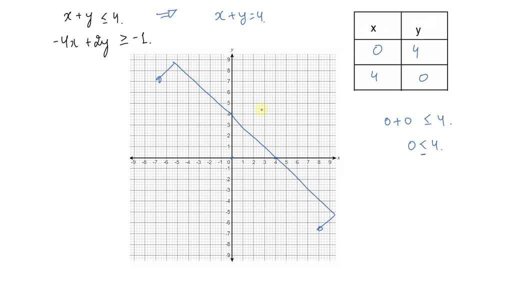 SOLVED Graph The Solution Set Of Each System Of Inequalities X y 4