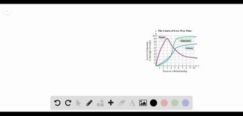 the-graphs-show-that-the-three-components-of-love-namely-passion-intimacy-and-commitment-progress-di