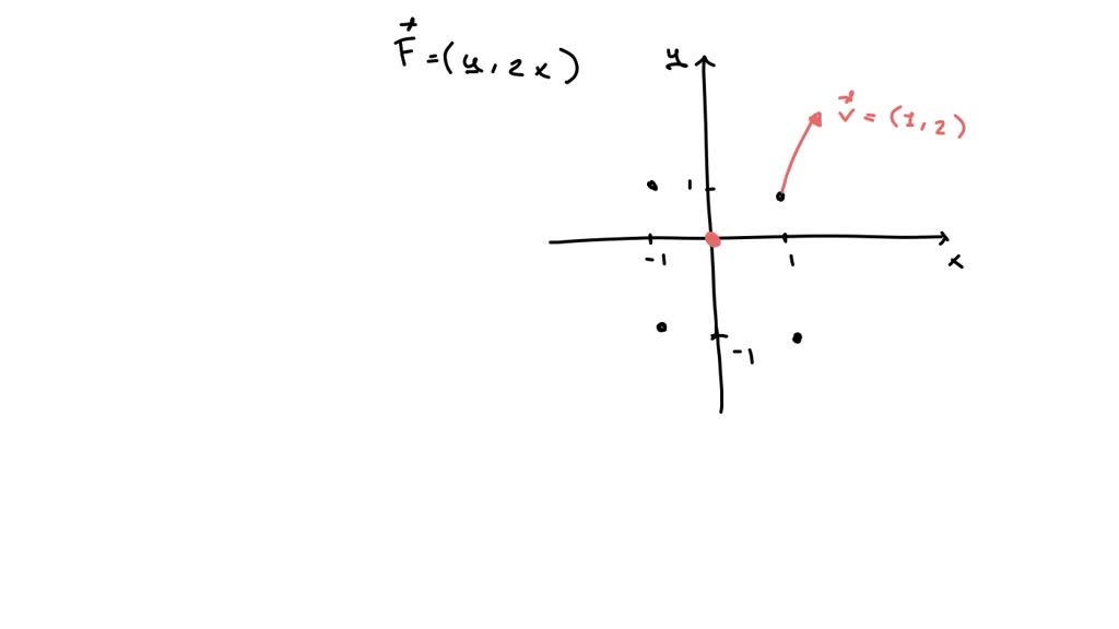Solved Match The Vector Fields 𝐅 With The Plots Labeled I Vi Give Reasons For Your Choices 𝐅 X