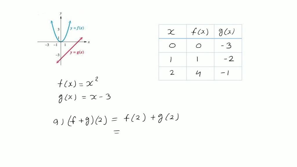 Solved use the graph to evaluate each expression a f g 2 b f g