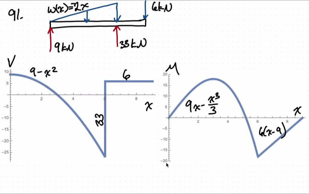 SOLVEDDraw the shear and moment diagrams for the beam.