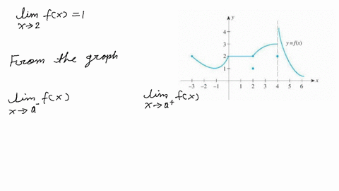 SOLVED:Refer to the graph of the function f and determine whether each ...