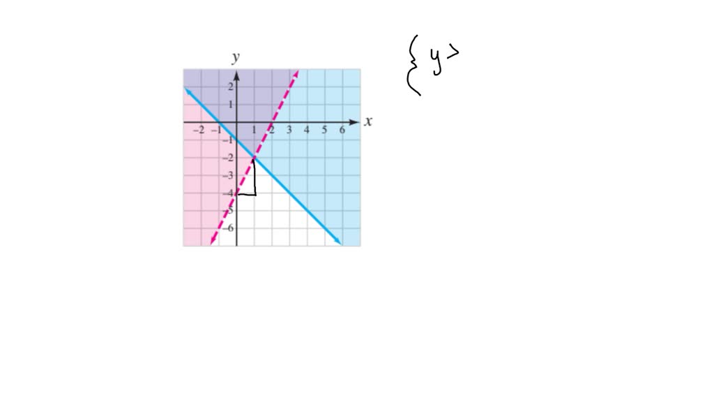 SOLVED:Write a system of linear inequalities in two variables whose ...