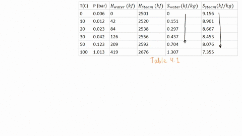 in-table-41-why-does-the-entropy-of-water-increase-with-increasing-temperature-while-the-entropy-of-