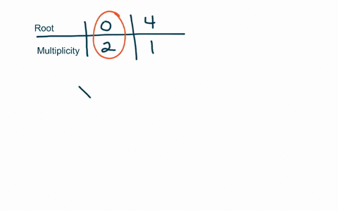find-a-polynomial-fx-with-leading-coefficient-1-such-that-the-equation-fx0-has-the-given-roots-and-2