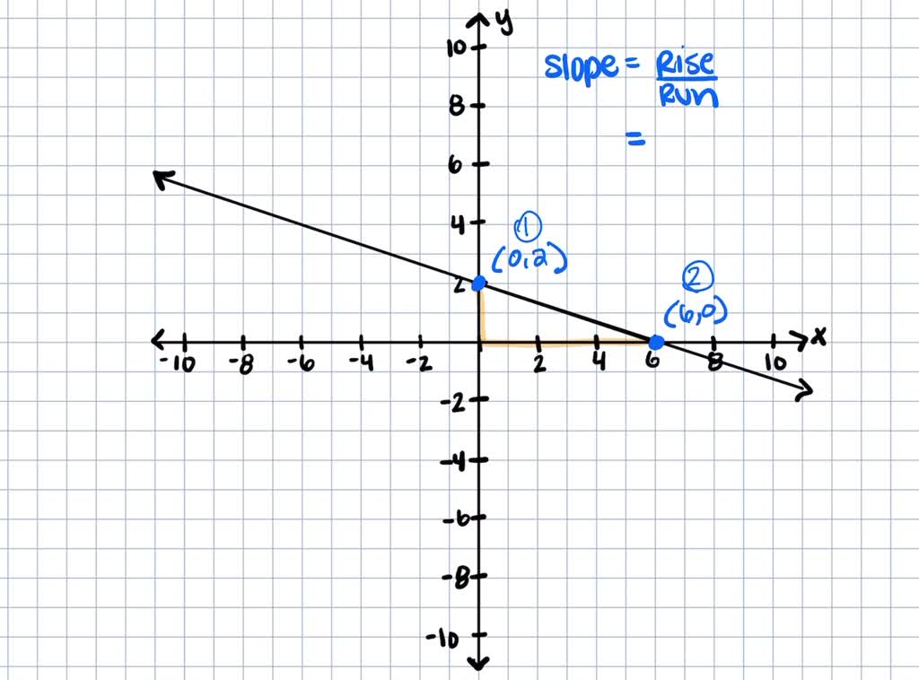 SOLVED Use M frac text Rise text Run To Find The Slope Of