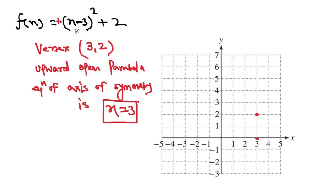 SOLVED:Graph the parabola and the axis of symmetry. Label the ...