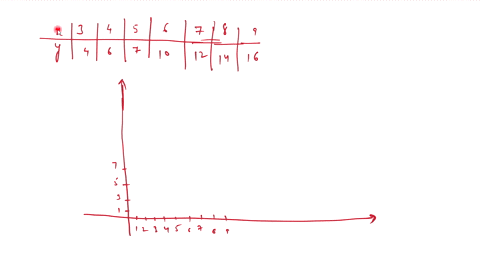 a-draw-a-scatter-diagram-b-select-two-points-from-the-scatter-diagram-and-find-the-equation-of-the-l