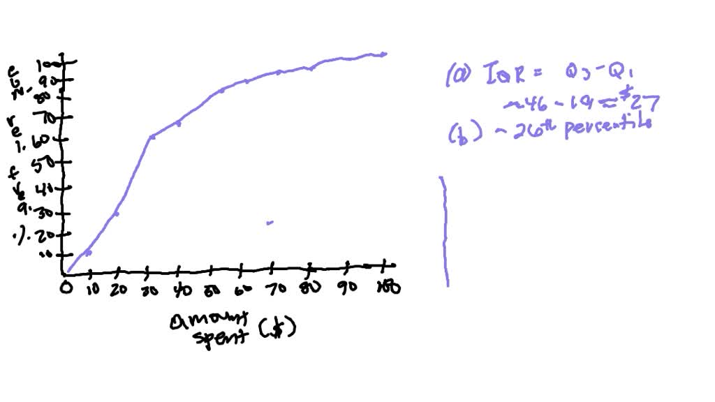 ⏩SOLVED:Shopping spree The figure below is a cumulative relative ...