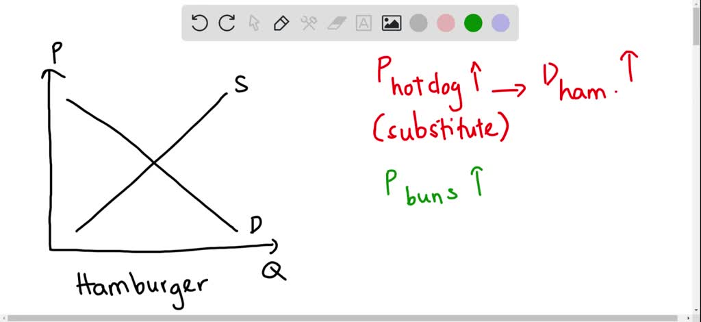 solved-consider-the-demand-for-hamburgers-if-the-price-of-a-substitute