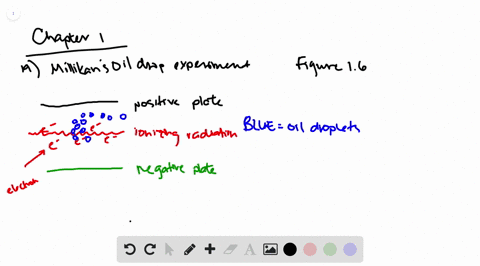 explain-millikans-oil-drop-experiment-and-how-it-led-to-the-measurement-of-the-electrons-charge-why-