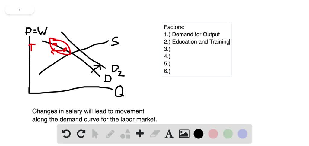solved a movement of the demand curve as shownpricea ... SOLVED:In the labor market, what causes a movement along the demand ...