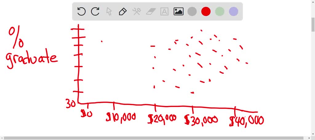 Refer to the data set in Table 2.18 . a. Prepare a scatter diagram to ...