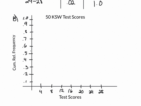 Solved Do Students Need Summer Development For 108 Randomly Selected College Applicants The Following Frequency Distr