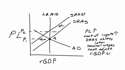 the-economy-is-at-point-a-in-the-accompanying-diagram-suppose-that-the-aggregate-price-level-rises-6