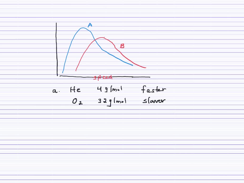 SOLVED: Consider The Following Drawing. (a) If The Curves A And B Refer ...