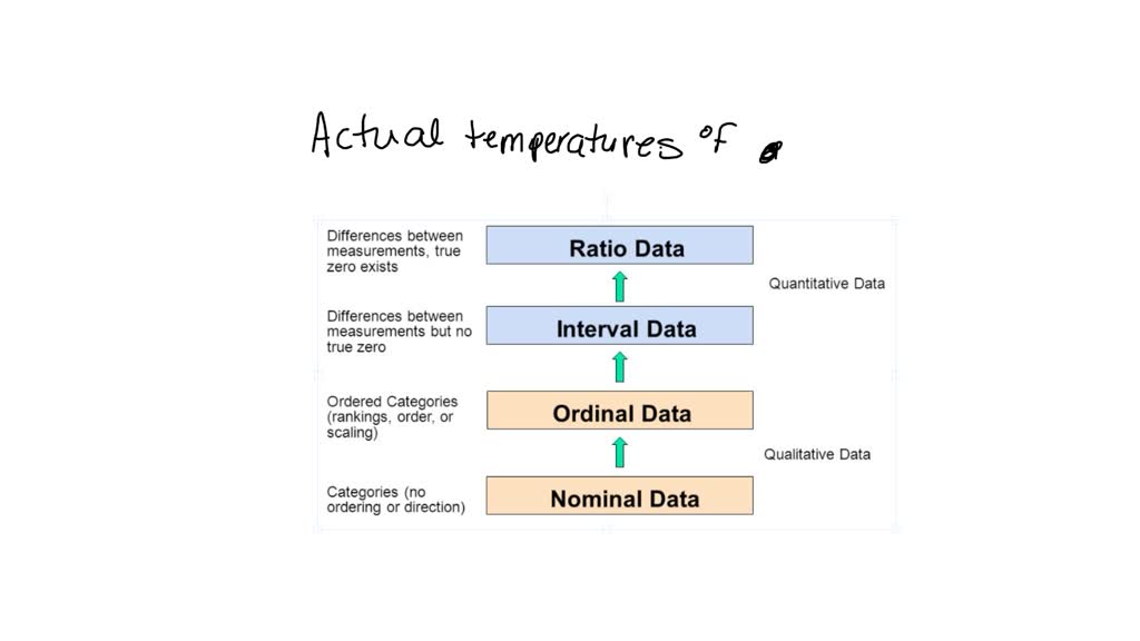 SOLVEDdetermine which of the four levels of measurement (nominal