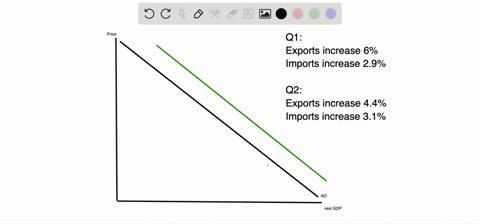exports-and-imports-increase-real-exports-of-goods-and-services-increased-60-percent-in-the-second-q
